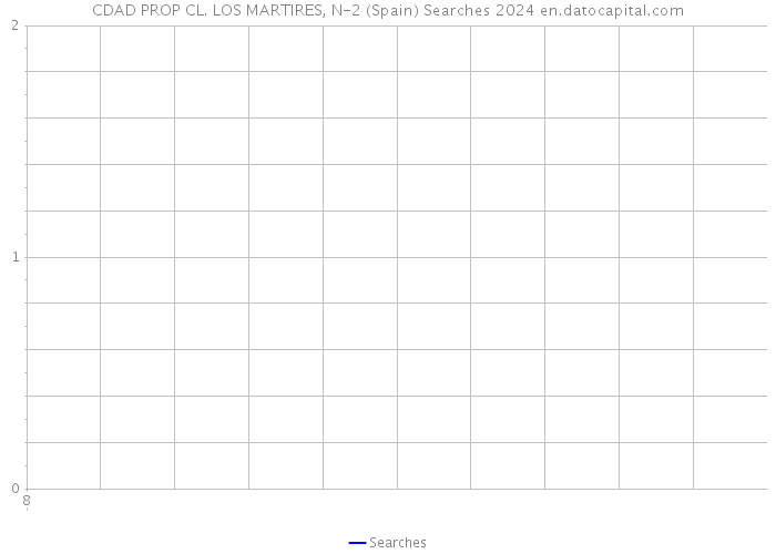 CDAD PROP CL. LOS MARTIRES, N-2 (Spain) Searches 2024 