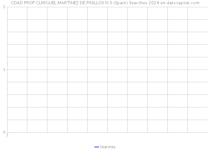 CDAD PROP CLMIGUEL MARTINEZ DE PINILLOS N 3 (Spain) Searches 2024 