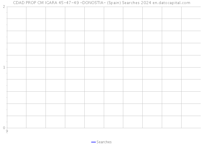 CDAD PROP CM IGARA 45-47-49 -DONOSTIA- (Spain) Searches 2024 