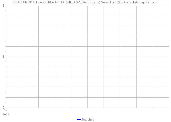 CDAD PROP CTRA CUBLA Nº 14 (VILLASPESA) (Spain) Searches 2024 