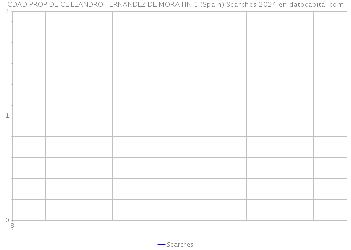 CDAD PROP DE CL LEANDRO FERNANDEZ DE MORATIN 1 (Spain) Searches 2024 