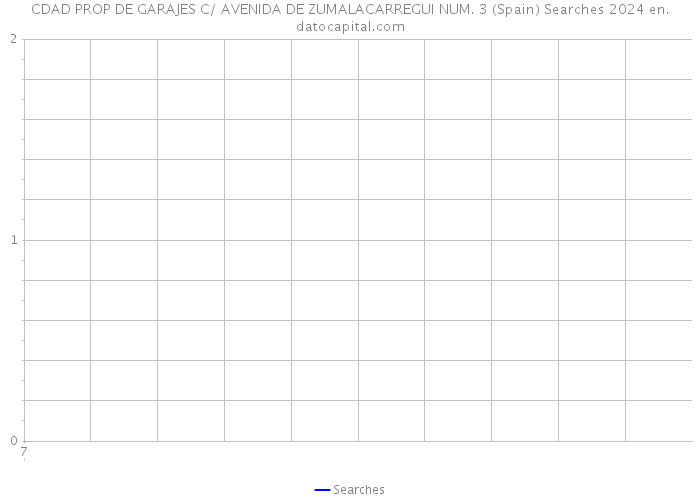 CDAD PROP DE GARAJES C/ AVENIDA DE ZUMALACARREGUI NUM. 3 (Spain) Searches 2024 