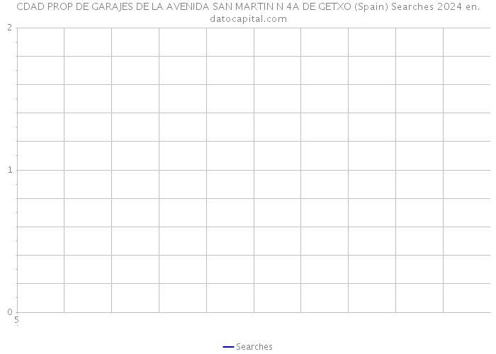 CDAD PROP DE GARAJES DE LA AVENIDA SAN MARTIN N 4A DE GETXO (Spain) Searches 2024 