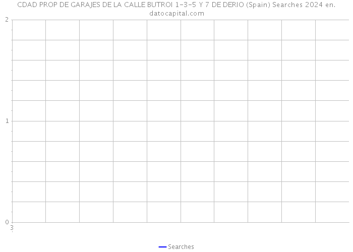 CDAD PROP DE GARAJES DE LA CALLE BUTROI 1-3-5 Y 7 DE DERIO (Spain) Searches 2024 