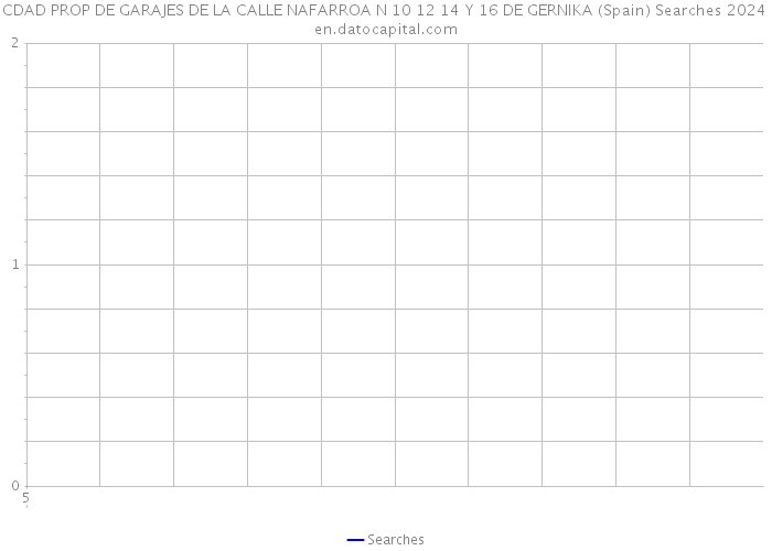 CDAD PROP DE GARAJES DE LA CALLE NAFARROA N 10 12 14 Y 16 DE GERNIKA (Spain) Searches 2024 