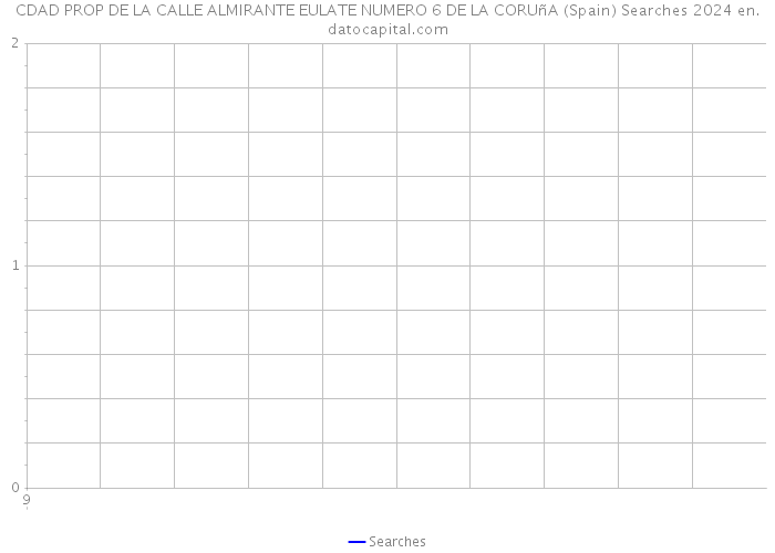 CDAD PROP DE LA CALLE ALMIRANTE EULATE NUMERO 6 DE LA CORUñA (Spain) Searches 2024 