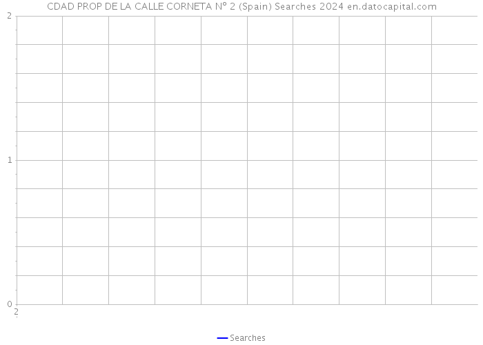 CDAD PROP DE LA CALLE CORNETA Nº 2 (Spain) Searches 2024 