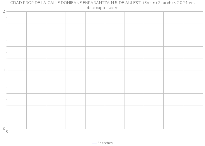 CDAD PROP DE LA CALLE DONIBANE ENPARANTZA N 5 DE AULESTI (Spain) Searches 2024 