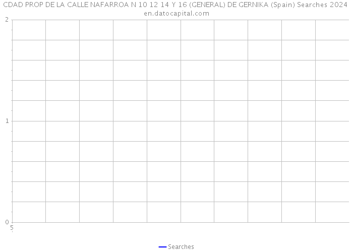 CDAD PROP DE LA CALLE NAFARROA N 10 12 14 Y 16 (GENERAL) DE GERNIKA (Spain) Searches 2024 