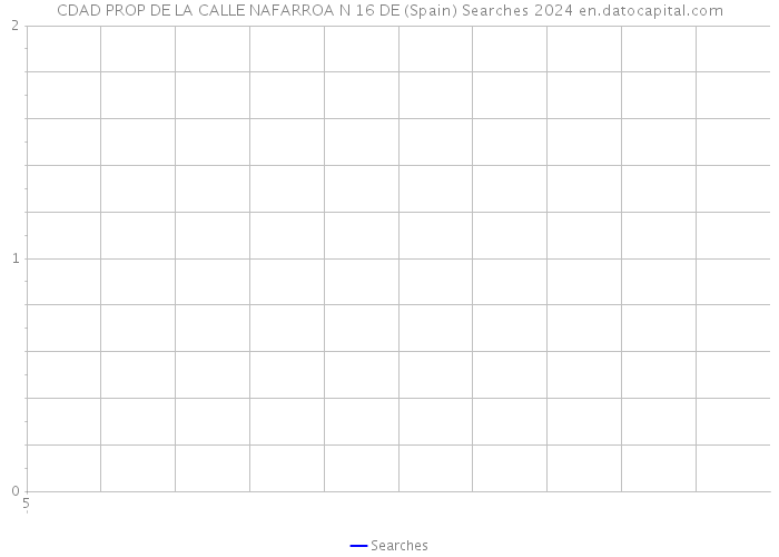 CDAD PROP DE LA CALLE NAFARROA N 16 DE (Spain) Searches 2024 