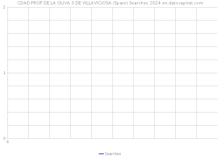 CDAD PROP DE LA OLIVA 3 DE VILLAVICIOSA (Spain) Searches 2024 