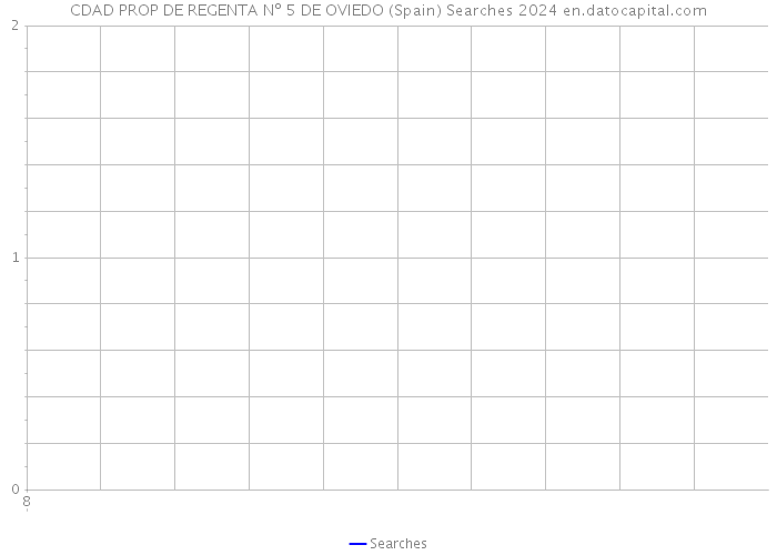 CDAD PROP DE REGENTA Nº 5 DE OVIEDO (Spain) Searches 2024 
