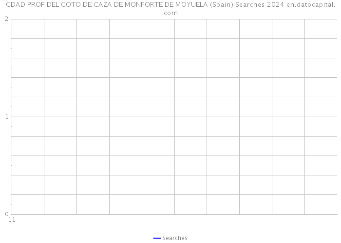 CDAD PROP DEL COTO DE CAZA DE MONFORTE DE MOYUELA (Spain) Searches 2024 