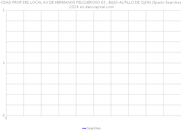 CDAD PROP DEL LOCAL AV DE HERMANOS FELGUEROSO 63 , BAJO-ALTILLO DE GIJON (Spain) Searches 2024 