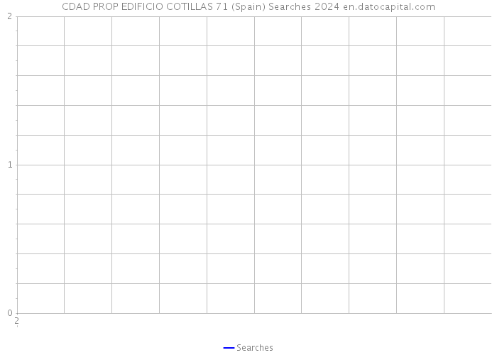 CDAD PROP EDIFICIO COTILLAS 71 (Spain) Searches 2024 