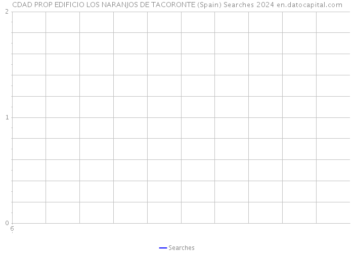 CDAD PROP EDIFICIO LOS NARANJOS DE TACORONTE (Spain) Searches 2024 