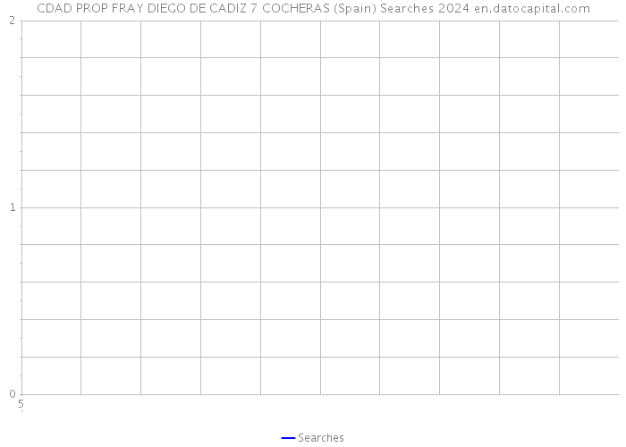 CDAD PROP FRAY DIEGO DE CADIZ 7 COCHERAS (Spain) Searches 2024 
