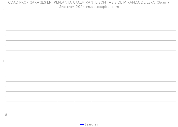CDAD PROP GARAGES ENTREPLANTA C/ALMIRANTE BONIFAZ 5 DE MIRANDA DE EBRO (Spain) Searches 2024 