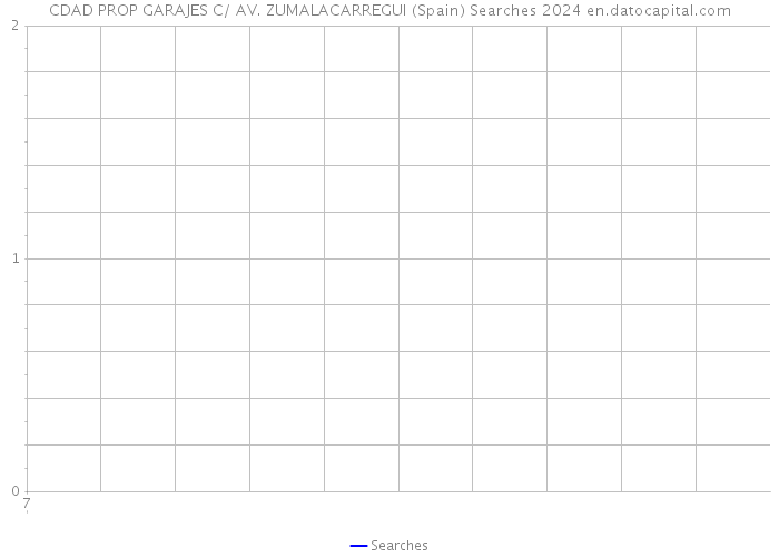 CDAD PROP GARAJES C/ AV. ZUMALACARREGUI (Spain) Searches 2024 