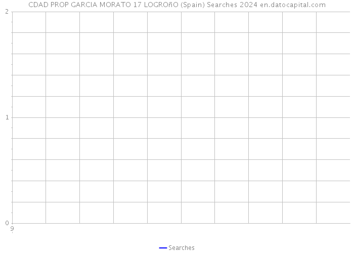CDAD PROP GARCIA MORATO 17 LOGROñO (Spain) Searches 2024 