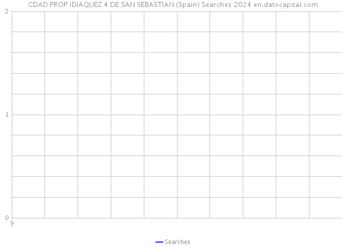 CDAD PROP IDIAQUEZ 4 DE SAN SEBASTIAN (Spain) Searches 2024 