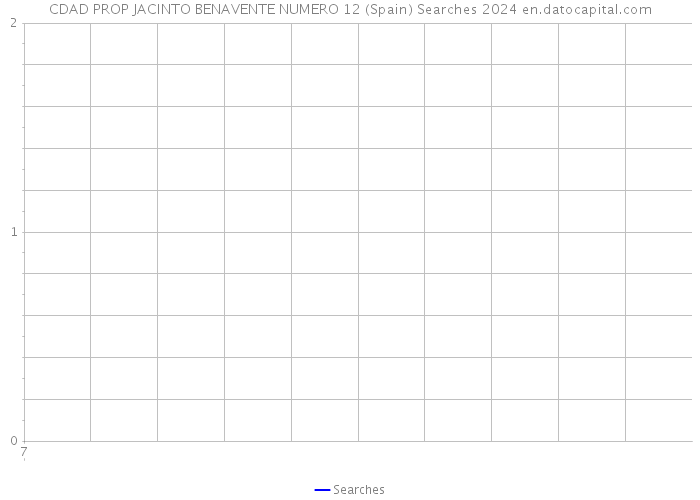 CDAD PROP JACINTO BENAVENTE NUMERO 12 (Spain) Searches 2024 