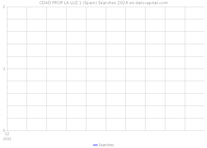 CDAD PROP LA LUZ 1 (Spain) Searches 2024 