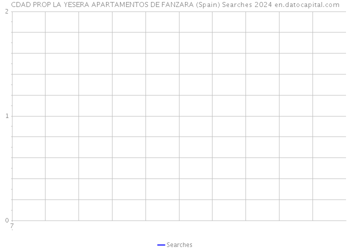 CDAD PROP LA YESERA APARTAMENTOS DE FANZARA (Spain) Searches 2024 