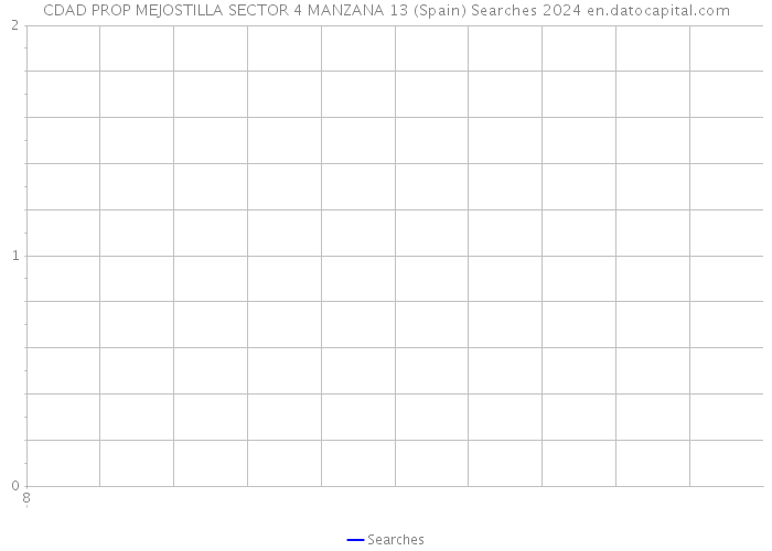 CDAD PROP MEJOSTILLA SECTOR 4 MANZANA 13 (Spain) Searches 2024 