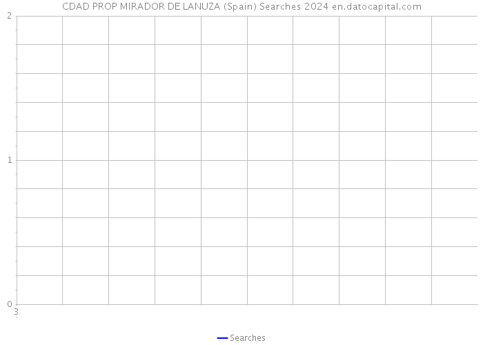 CDAD PROP MIRADOR DE LANUZA (Spain) Searches 2024 