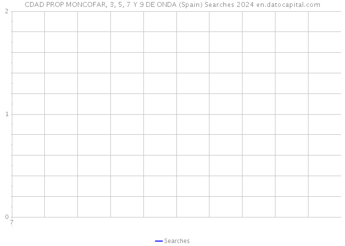 CDAD PROP MONCOFAR, 3, 5, 7 Y 9 DE ONDA (Spain) Searches 2024 