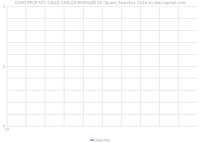 CDAD PROP Nº1 CALLE CARLOS MORALES 36 (Spain) Searches 2024 