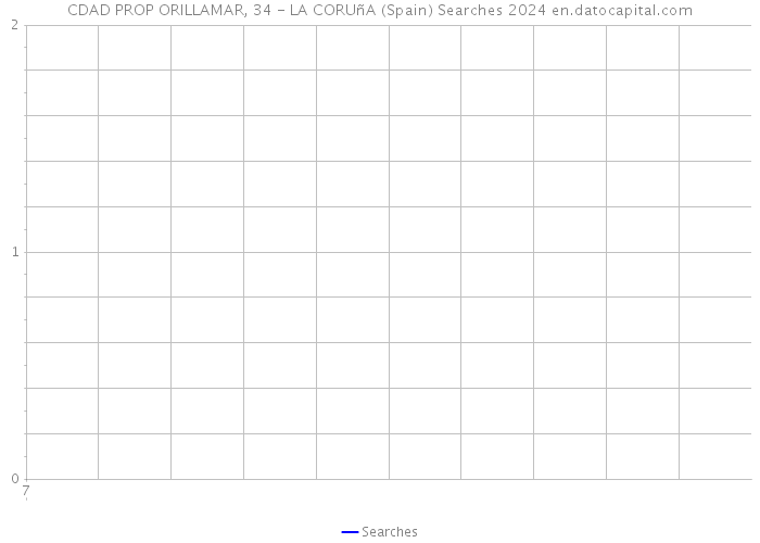 CDAD PROP ORILLAMAR, 34 - LA CORUñA (Spain) Searches 2024 