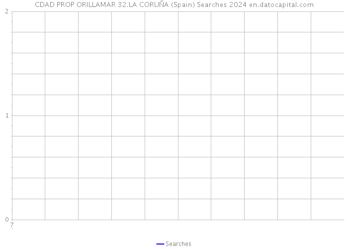 CDAD PROP ORILLAMAR 32.LA CORUÑA (Spain) Searches 2024 