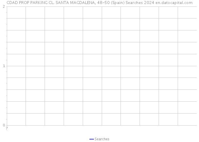 CDAD PROP PARKING CL. SANTA MAGDALENA, 48-50 (Spain) Searches 2024 