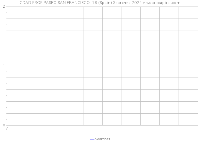 CDAD PROP PASEO SAN FRANCISCO, 16 (Spain) Searches 2024 