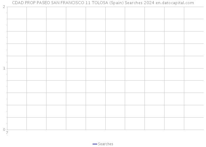 CDAD PROP PASEO SAN FRANCISCO 11 TOLOSA (Spain) Searches 2024 
