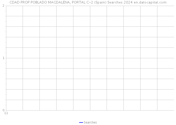 CDAD PROP POBLADO MAGDALENA, PORTAL C-2 (Spain) Searches 2024 