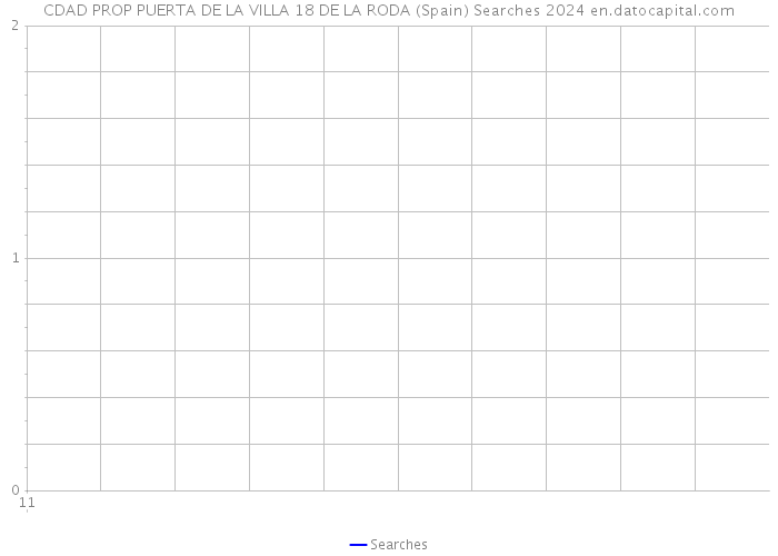 CDAD PROP PUERTA DE LA VILLA 18 DE LA RODA (Spain) Searches 2024 