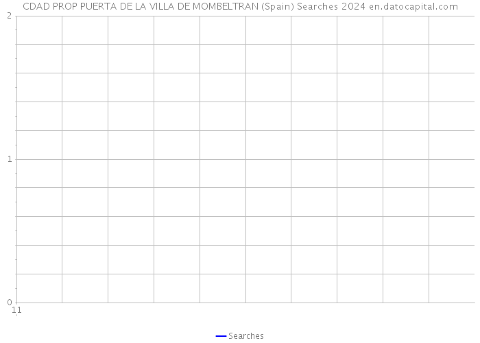 CDAD PROP PUERTA DE LA VILLA DE MOMBELTRAN (Spain) Searches 2024 