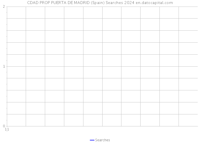 CDAD PROP PUERTA DE MADRID (Spain) Searches 2024 