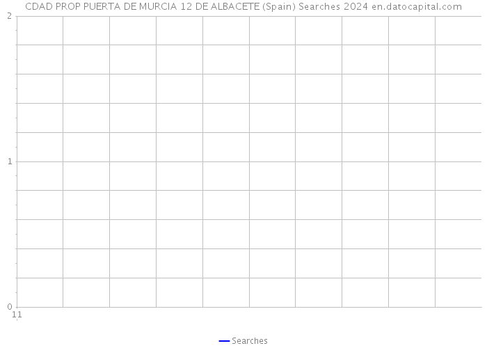 CDAD PROP PUERTA DE MURCIA 12 DE ALBACETE (Spain) Searches 2024 