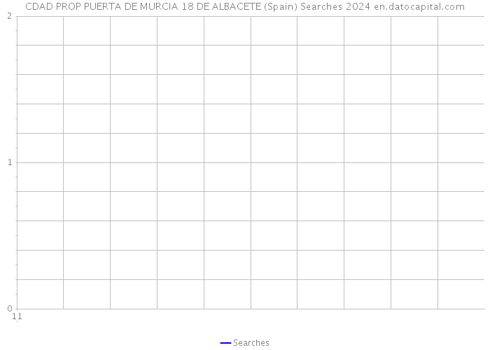 CDAD PROP PUERTA DE MURCIA 18 DE ALBACETE (Spain) Searches 2024 