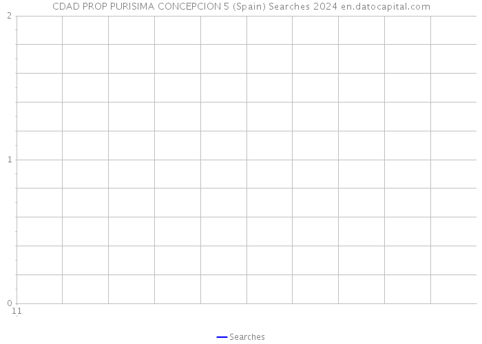 CDAD PROP PURISIMA CONCEPCION 5 (Spain) Searches 2024 