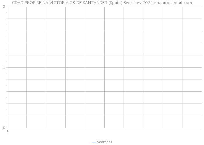 CDAD PROP REINA VICTORIA 73 DE SANTANDER (Spain) Searches 2024 