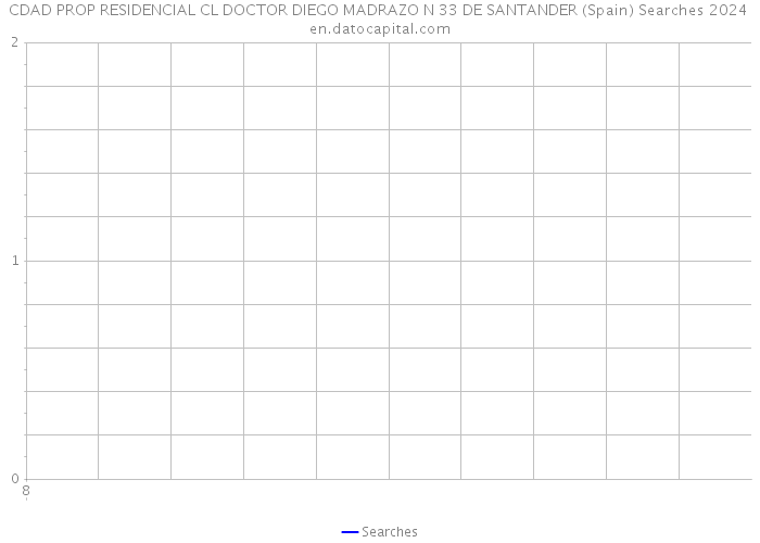 CDAD PROP RESIDENCIAL CL DOCTOR DIEGO MADRAZO N 33 DE SANTANDER (Spain) Searches 2024 