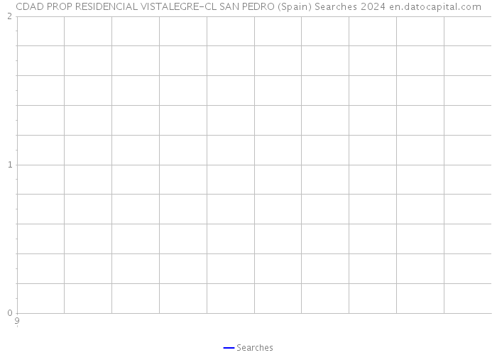 CDAD PROP RESIDENCIAL VISTALEGRE-CL SAN PEDRO (Spain) Searches 2024 