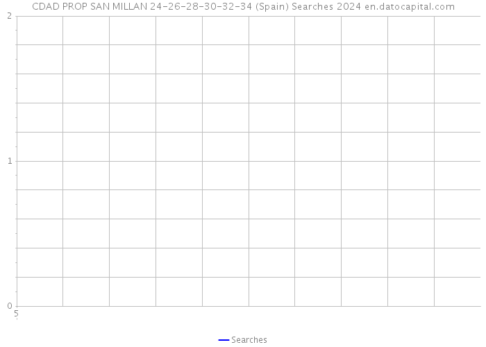 CDAD PROP SAN MILLAN 24-26-28-30-32-34 (Spain) Searches 2024 