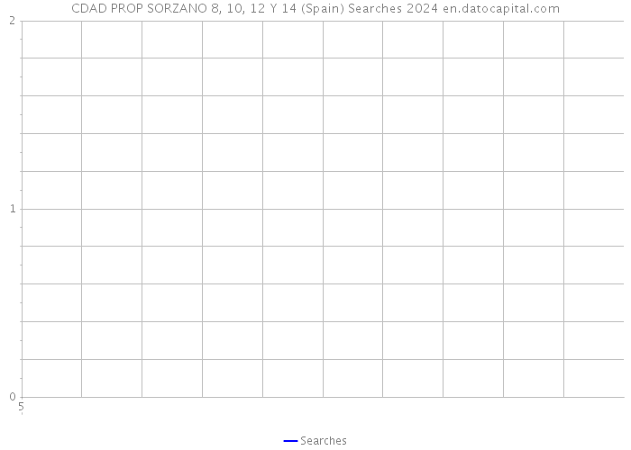 CDAD PROP SORZANO 8, 10, 12 Y 14 (Spain) Searches 2024 