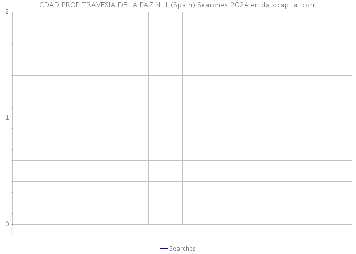 CDAD PROP TRAVESIA DE LA PAZ N-1 (Spain) Searches 2024 